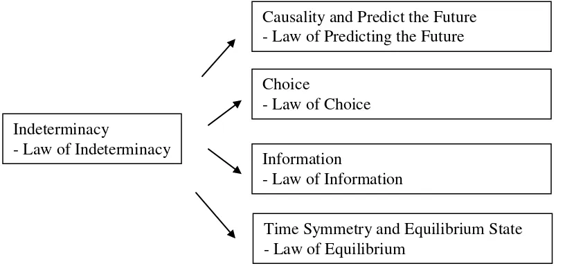 Figure 1 illustrates the relationship among five physics laws of social science. 