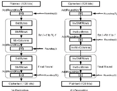 Fig. 1(a):- AES Encryption Algorithm (b)AES Decryption Algorithm 