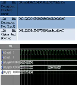 Fig.3 : Simulation of AES Decryption. 
