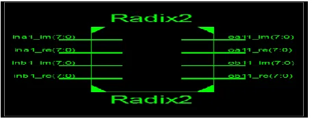 Figure Top-level Schematic of radix-2 