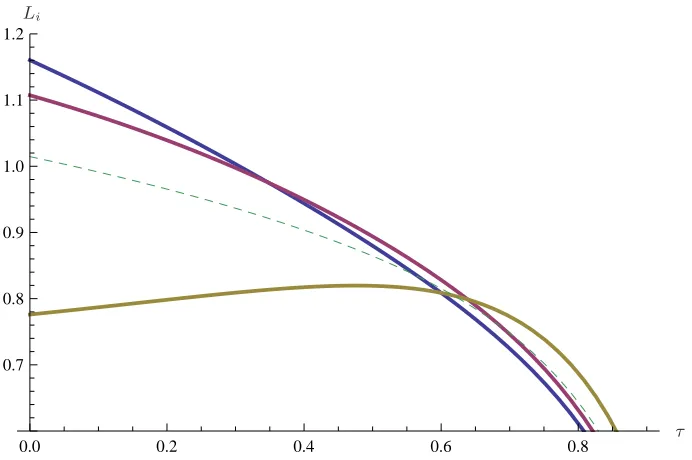 Figure 1: Labor supply Li(τ) for α = 10