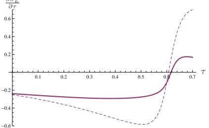 Figure 4: Eﬀect (i) on average post-tax income for α = 0 and α = 10