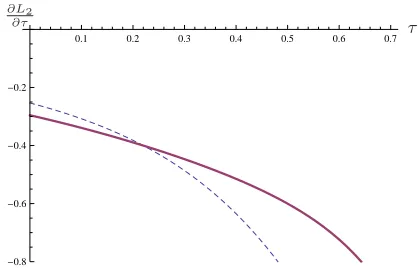 Figure 8: Partial derivative of Labor supply L2 with respect to τ for α = 0 and α = 10