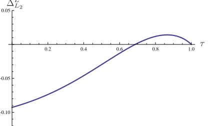 Figure 10: Diﬀerence of labor supply L2(τ) and average labor supply L¯ for α = 10