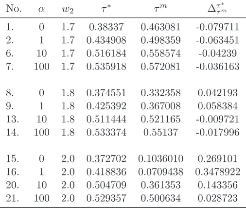 Table 2: Simulation results for a = 8.4 and a = 15.6