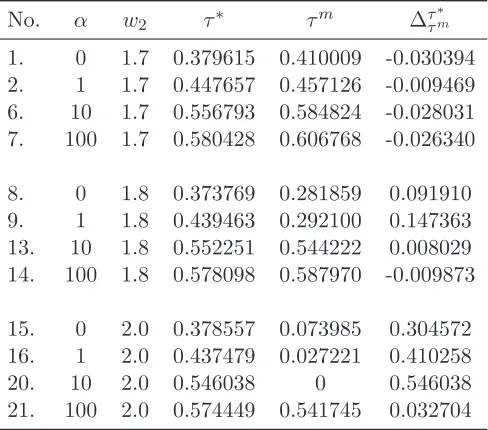 Table 3: Simulation results for b = 1.4