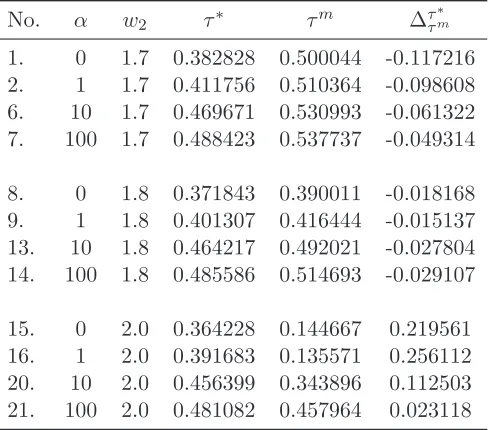 Table 5: Simulation results for c = 1.4