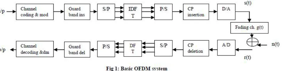 Fig. 1a shows the MMSE/LS schematic view of previous work, implemented on Matlab, done by K