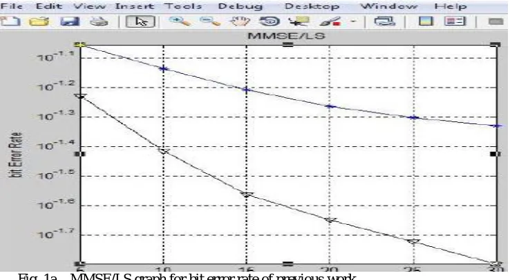 Fig. 1a    MMSE/LS graph for bit error rate of previous work 