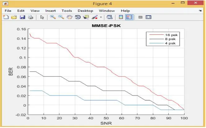 Fig. 4 shows the Minimum Mean Square Error (MMSE) for Phase Shift Keying (PSK) schematic view of proposed  work, implemented on Matlab