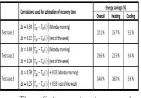 Figure 3: Indoor operative temperature distribution during heating season in the vicinity of 8:00 and 9:00 in the workplace of Valentino 