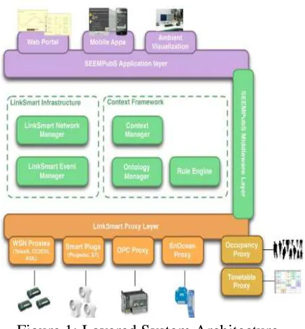 Figure 1: Layered System Architecture 