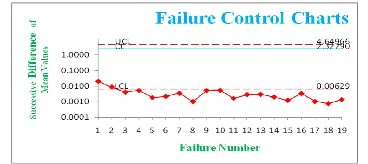 Figure 2 :Failure Control Chart of Table 3 