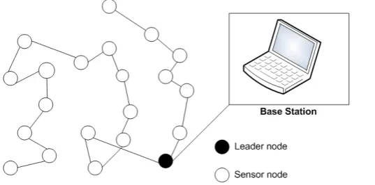 Figure 3. PEGASIS protocol. 