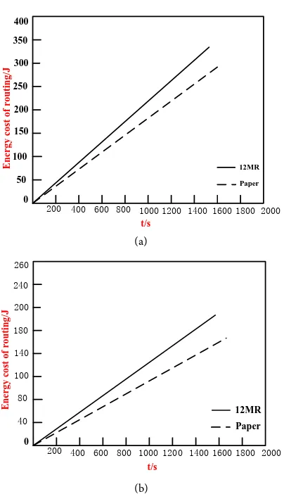 Figure 10. Nodes distribution. 