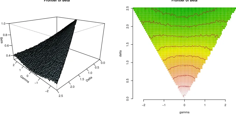 Figure 1. Perspective and contour plots of the domain for invertibility.