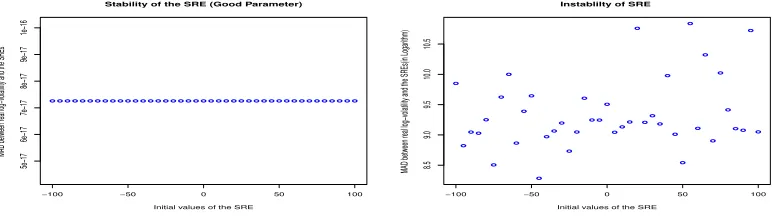 Figure 2. Stable and non stable inverted EGARCH(1,1) models.