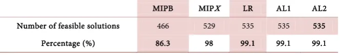 Table 1. Number and percentage of problems for which feasible solutions were found (out of 540 problems)