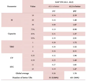 Table 2. Average gaps and CPU times of the five solution approaches. 
