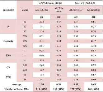 Table 4. Gaps among UB (AL2), UB (MIPX) and UB (LR). 