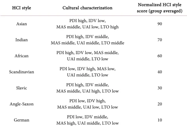 Table 5. HCI Styles around the world. 