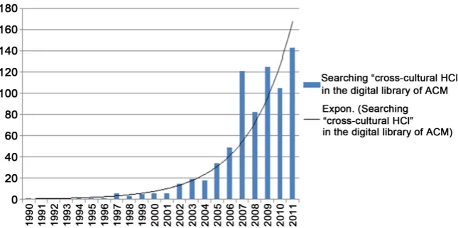 Figure 1. Approximating exponential rise of publications regarding cross-cultural HCI design in the ACM digital library