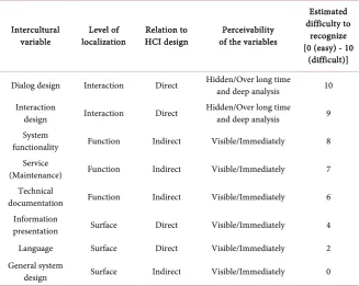 Table 1. Intercultural variables according to [22]: 97 et. seqq. (estimated values regarding the difficulty to recognize the variables are added by the author)