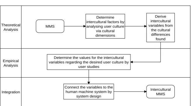 Figure 2. Simplified version of the Method of Culture-oriented Design (MCD) (Source: [17]: 66)