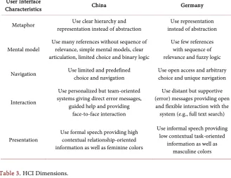 Table 3. HCI Dimensions. 