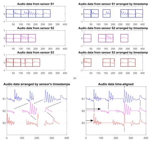 Figure 2. Base station reconstruction logic. (a) Audio packets arranged w.r.t. their timestamp; (b) Audio packets are aligned exploiting cross-correlation between signals