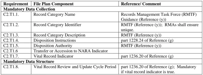Table C2.T1.  File Plan Components 