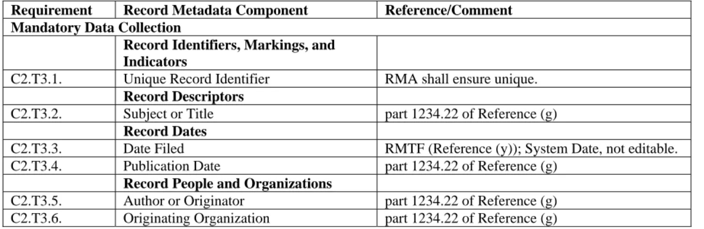 Table C2.T3.  Record Metadata Components 