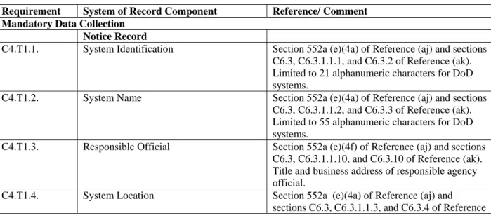 Table C4.T1.  System of Record Components 
