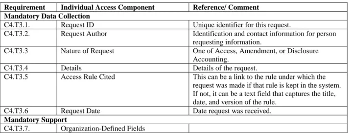 Table C4.T3.  Individual Access Request Components 