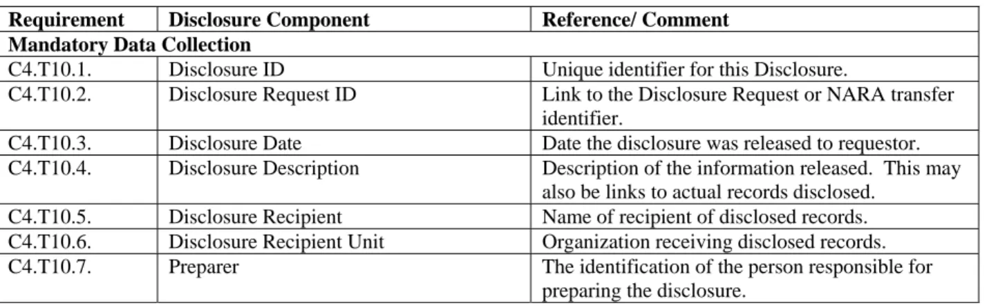 Table C4.T10.  Disclosure Metadata Components 