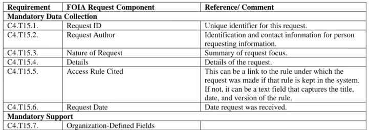 Table C4.T15.  FOIA Request Components 