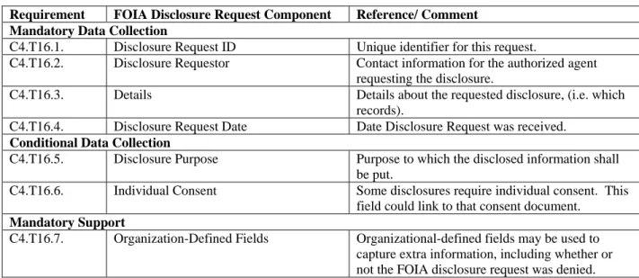 Table C4.T16.  FOIA Disclosure Request Components 