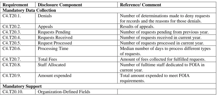 Table C4.T20.  FOIA Reports Metadata Disclosure Components 