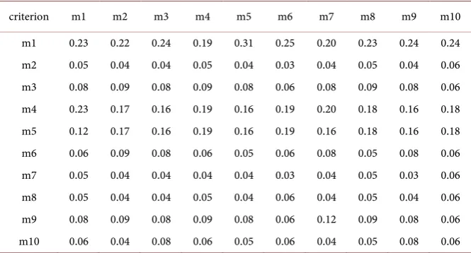 Table 2. Criterion weightmatrix (similar to [11]).
