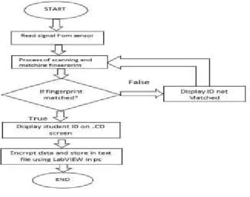 Figure 5 describes the flow chart of the proposed fingerprint attendance system. First, the device will read the signal from fingerprint sensor as shown in Figure