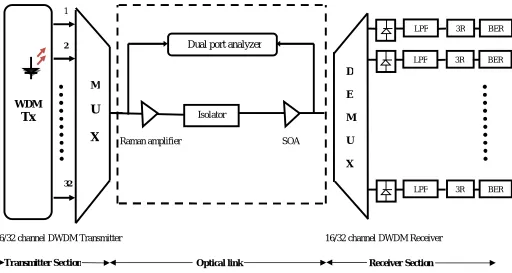 Figure 3.1 schematic diagram of DWDM system 