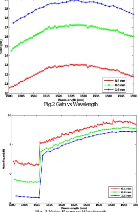 Fig.2 Gain vs Wavelength Wavelength [nm] 
