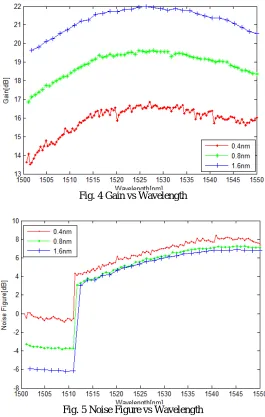 Fig. 4 Gain vs Wavelength  