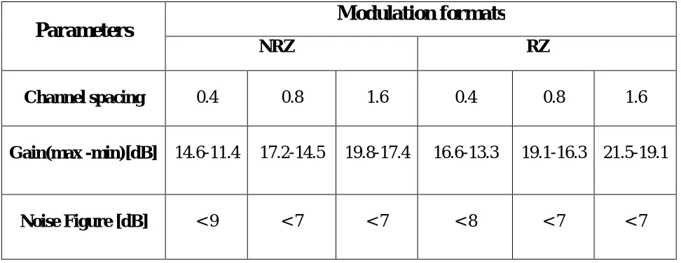 Table 1 Gain and noise figure comparison at different channel spacing for 32 channels 