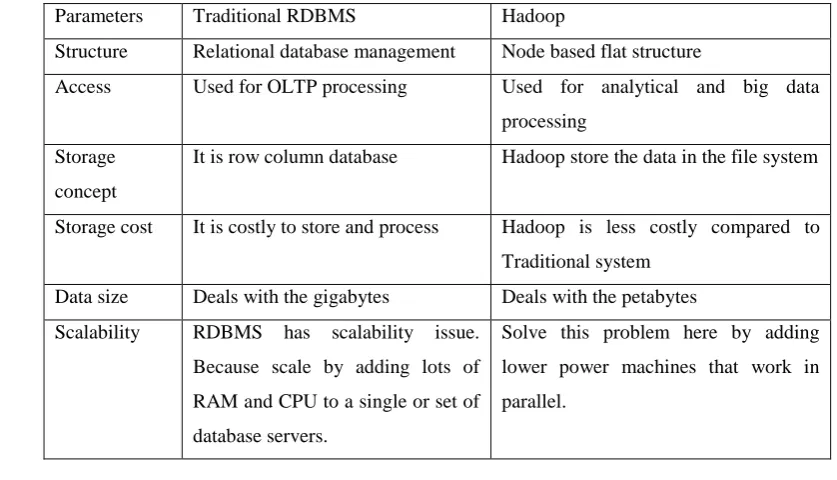 Table 1 Comparison of Traditional RDBMS and Hadoop Framework 