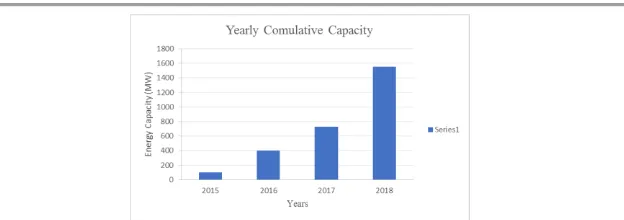 Fig. 6. Year wise cumulative capacity of Solar power in Pakistan. 