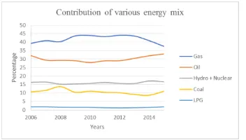 Fig. 1. Electric Power consumption per capita in Pakistan [2-4] 