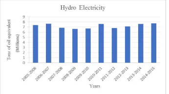 Fig. 3 Year wise electricity generation from hydro power. 