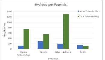 Fig. 4. Province wise number of hydro power potential sites and corresponding hydro power potential 