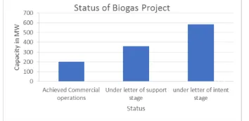 Fig. 5. Status of Biogas in Pakistan [9] 